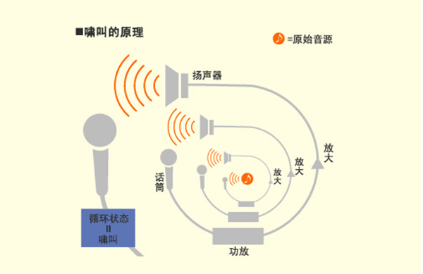 會(huì)議系統(tǒng)音響設(shè)備故障判斷與排除
